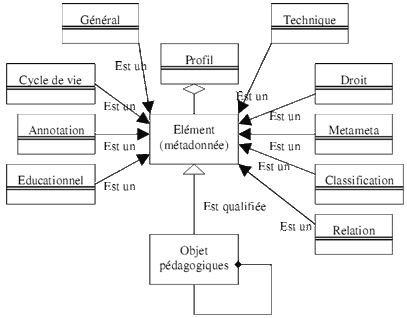 Description d'un objet