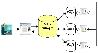 Étapes d'accès à la ressource