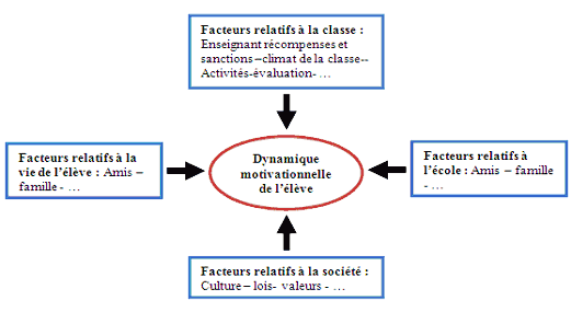 Impact Des Theories De La Motivation Sur L Apprentissage Dans Le Contexte Scolaire